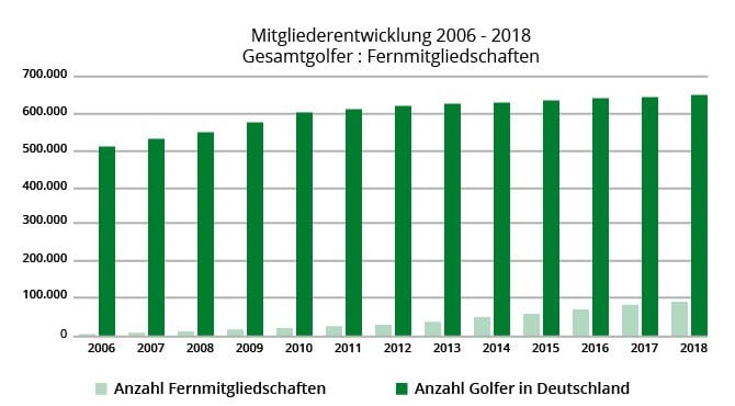 Mitgliederentwicklung Golf Fernmitgliedschaften