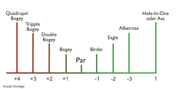 Anzahl der Schläge beim Par Birdie Bogey Eagle Albatross und Hole-in-One